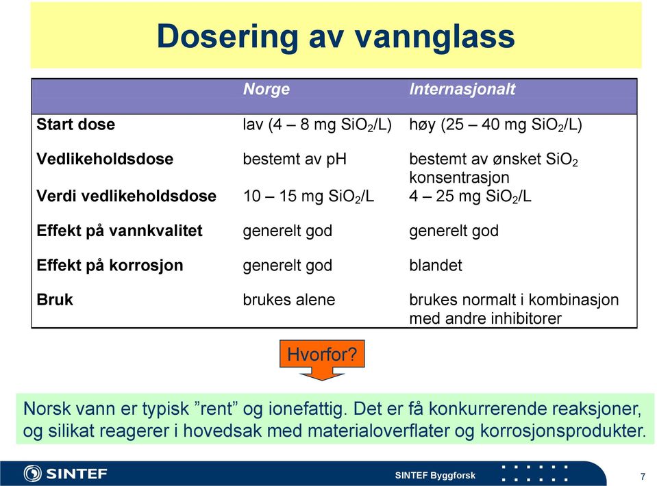 på korrosjon generelt god blandet Bruk brukes alene brukes normalt i kombinasjon med andre inhibitorer Hvorfor?