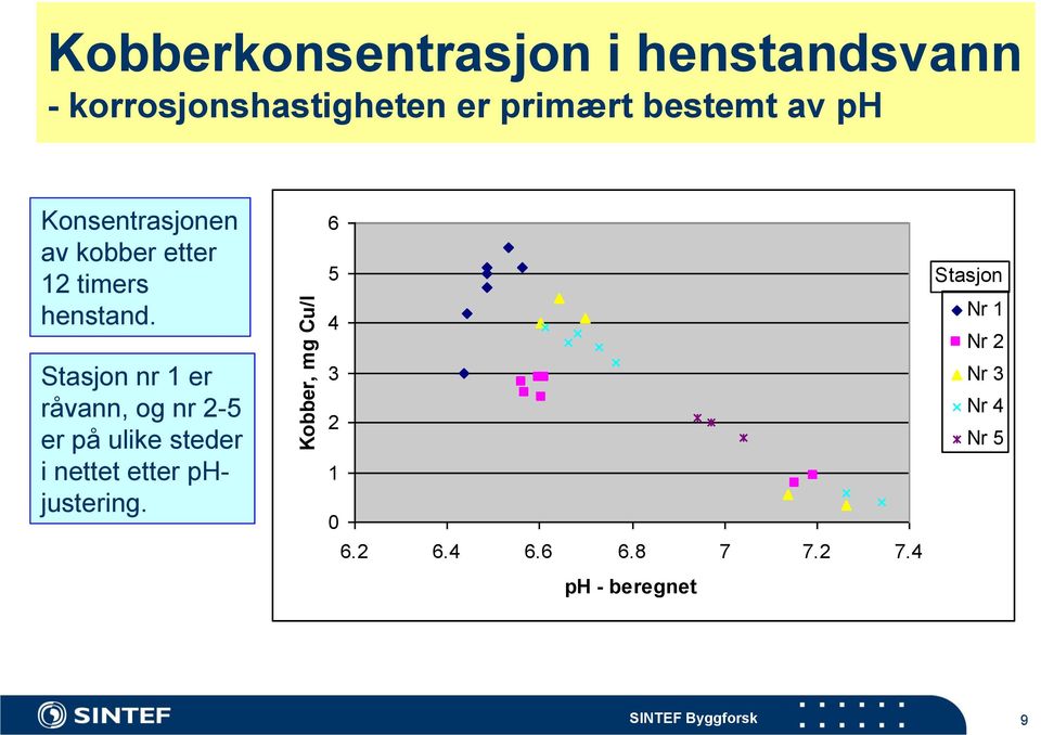 Stasjon nr 1 er råvann, og nr 2-5 er på ulike steder i nettet etter phjustering.