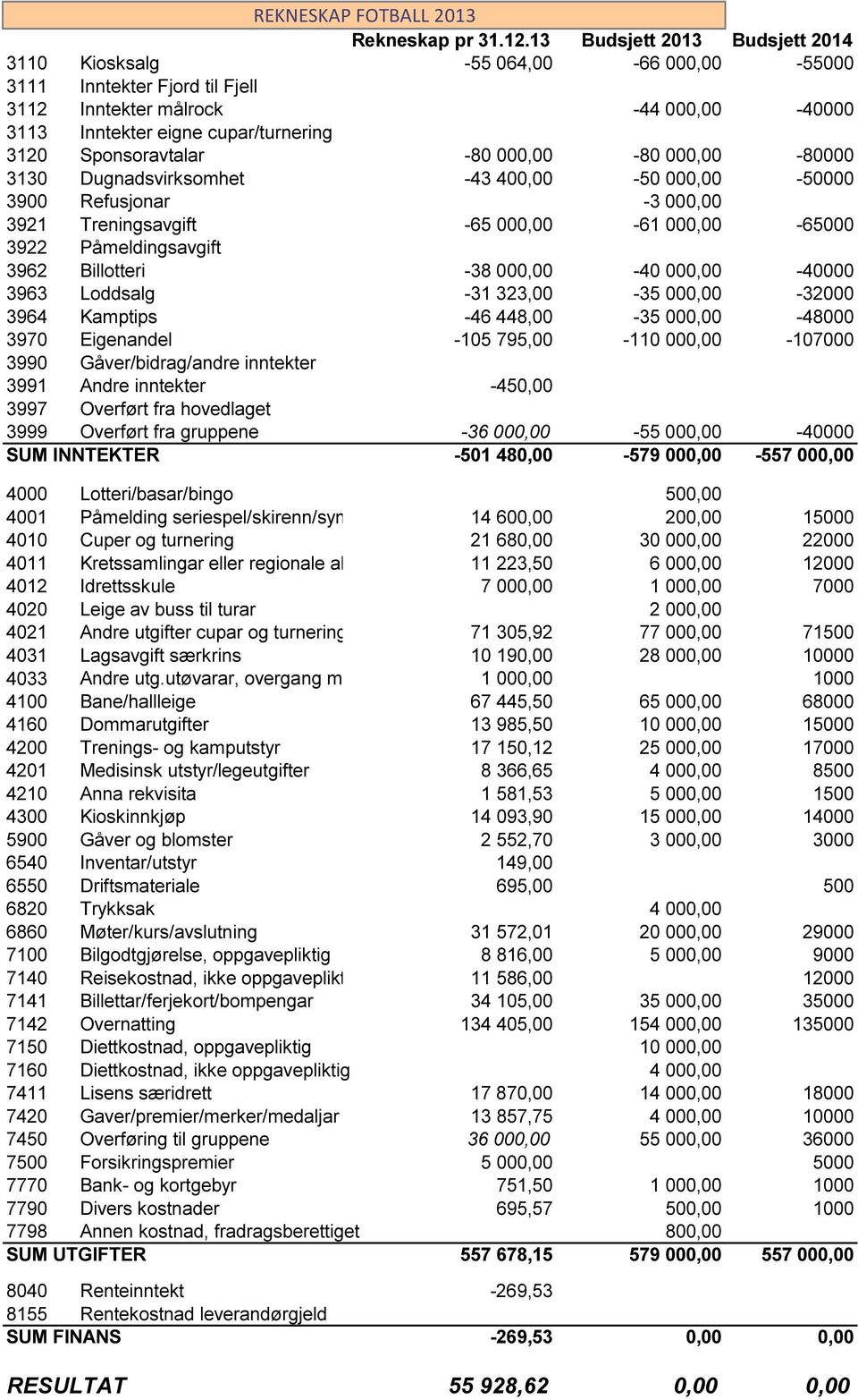 Sponsoravtalar -80 000,00-80 000,00-80000 3130 Dugnadsvirksomhet -43 400,00-50 000,00-50000 3900 Refusjonar -3 000,00 3921 Treningsavgift -65 000,00-61 000,00-65000 3922 Påmeldingsavgift 3962