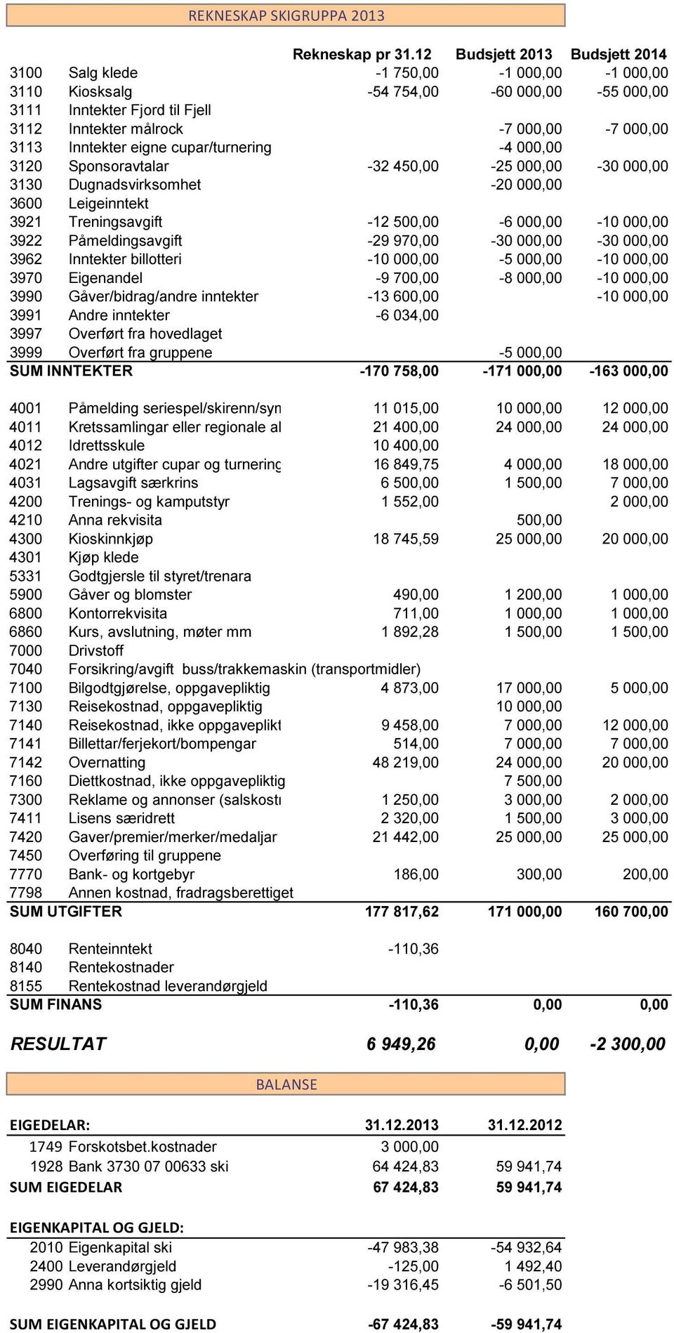 Inntekter eigne cupar/turnering -4 000,00 3120 Sponsoravtalar -32 450,00-25 000,00-30 000,00 3130 Dugnadsvirksomhet -20 000,00 3600 Leigeinntekt 3921 Treningsavgift -12 500,00-6 000,00-10 000,00 3922