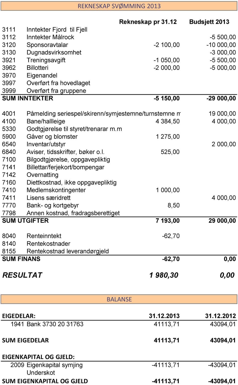 Billotteri -2 000,00-5 000,00 3970 Eigenandel 3997 Overført fra hovedlaget 3999 Overført fra gruppene SUM INNTEKTER -5 150,00-29 000,00 4001 Påmelding seriespel/skirenn/symjestemne/turnstemne m.