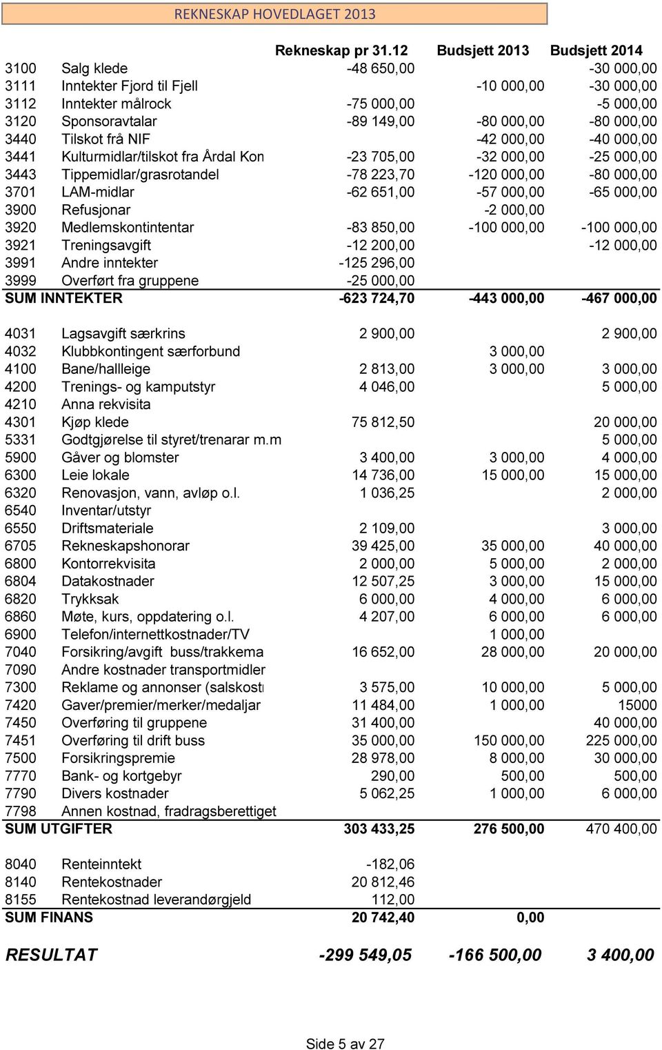 000,00-80 000,00 3440 Tilskot frå NIF -42 000,00-40 000,00 3441 Kulturmidlar/tilskot fra Årdal Kommune -23 705,00-32 000,00-25 000,00 3443 Tippemidlar/grasrotandel -78 223,70-120 000,00-80 000,00