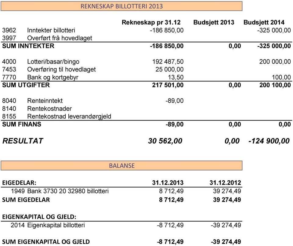 Lotteri/basar/bingo 192 487,50 200 000,00 7453 Overføring til hovedlaget 25 000,00 7770 Bank og kortgebyr 13,50 100,00 SUM UTGIFTER 217 501,00 0,00 200 100,00 8040