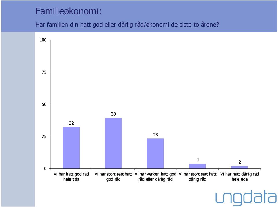 1 75 5 32 39 25 23 Vi har hatt god råd hele tida Vi har stort sett