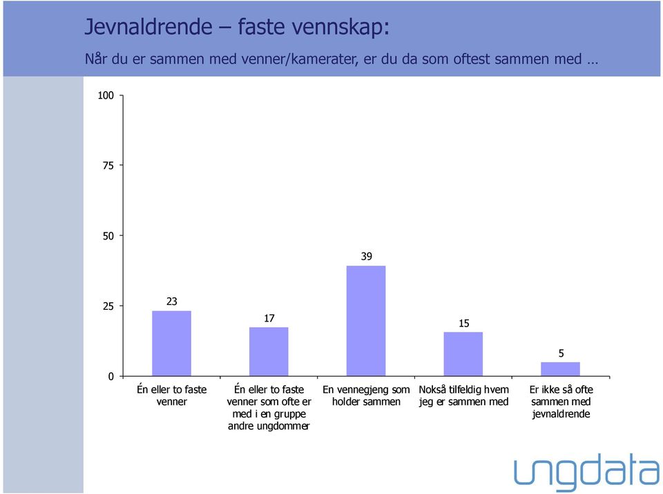 faste venner som ofte er med i en gruppe andre ungdommer En vennegjeng som holder