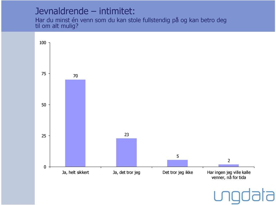 1 75 7 5 25 23 Ja, helt sikkert Ja, det tror jeg Det