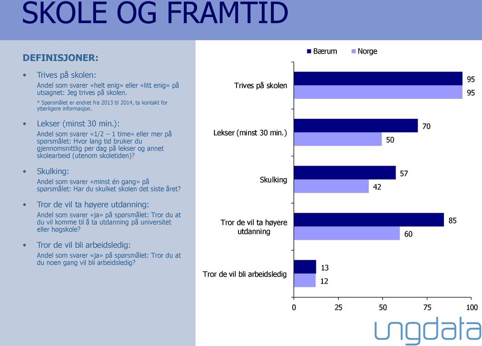 ): Andel som svarer «1/2 1 time» eller mer på spørsmålet: Hvor lang tid bruker du gjennomsnittlig per dag på lekser og annet skolearbeid (utenom skoletiden)? Lekser (minst 30 min.