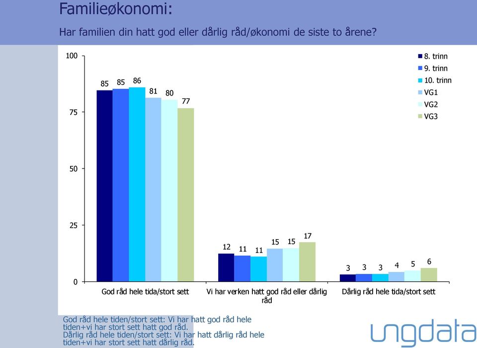 Familieøkonomi: Har familien din hatt god eller dårlig råd/økonomi de siste to årene? 100 8. trinn 9.