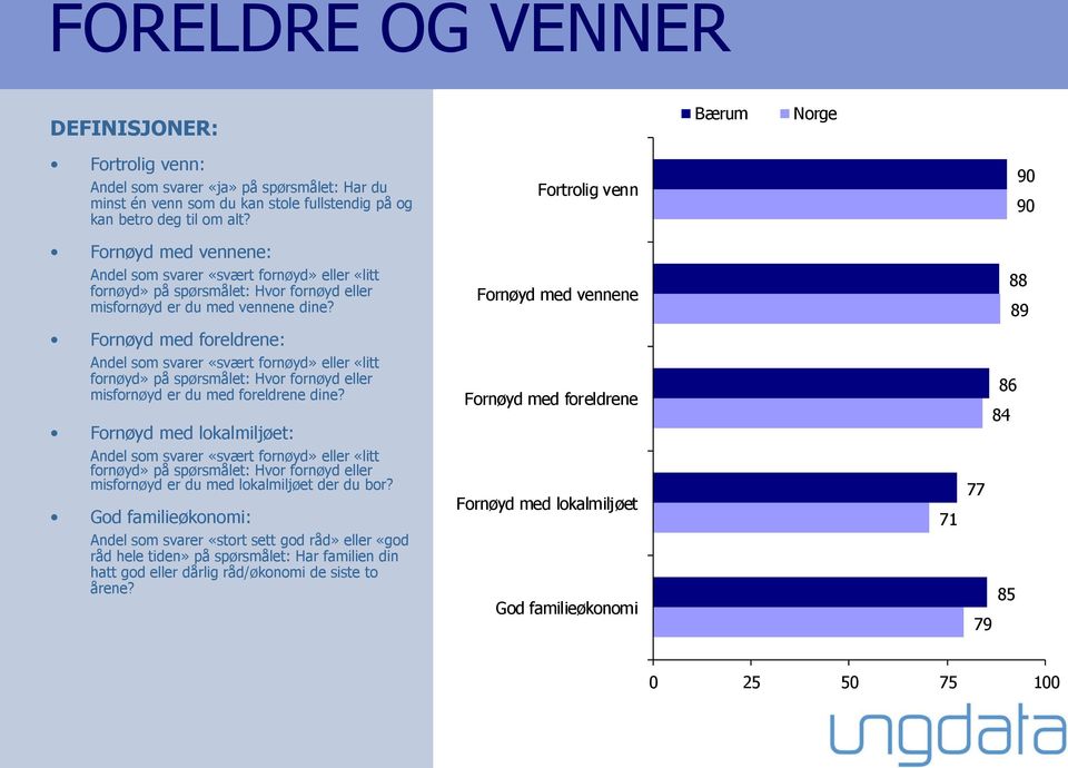 Fornøyd med vennene 88 89 Fornøyd med foreldrene: Andel som svarer «svært fornøyd» eller «litt fornøyd» på spørsmålet: Hvor fornøyd eller misfornøyd er du med foreldrene dine?