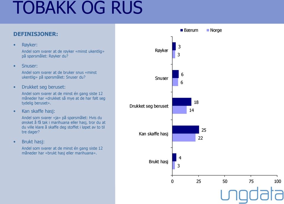 Drukket seg beruset: Andel som svarer at de minst én gang siste 12 måneder har «drukket så mye at de har følt seg tydelig beruset».