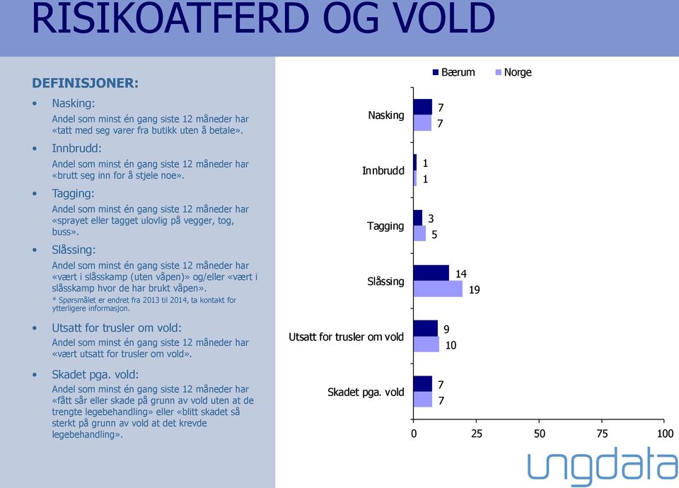 Slåssing: Andel som minst én gang siste 12 måneder har «vært i slåsskamp (uten våpen)» og/eller «vært i slåsskamp hvor de har brukt våpen».