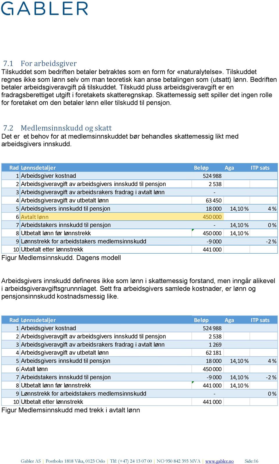 Skattemessig sett spiller det ingen rolle for foretaket om den betaler lønn eller tilskudd til pensjon. 7.