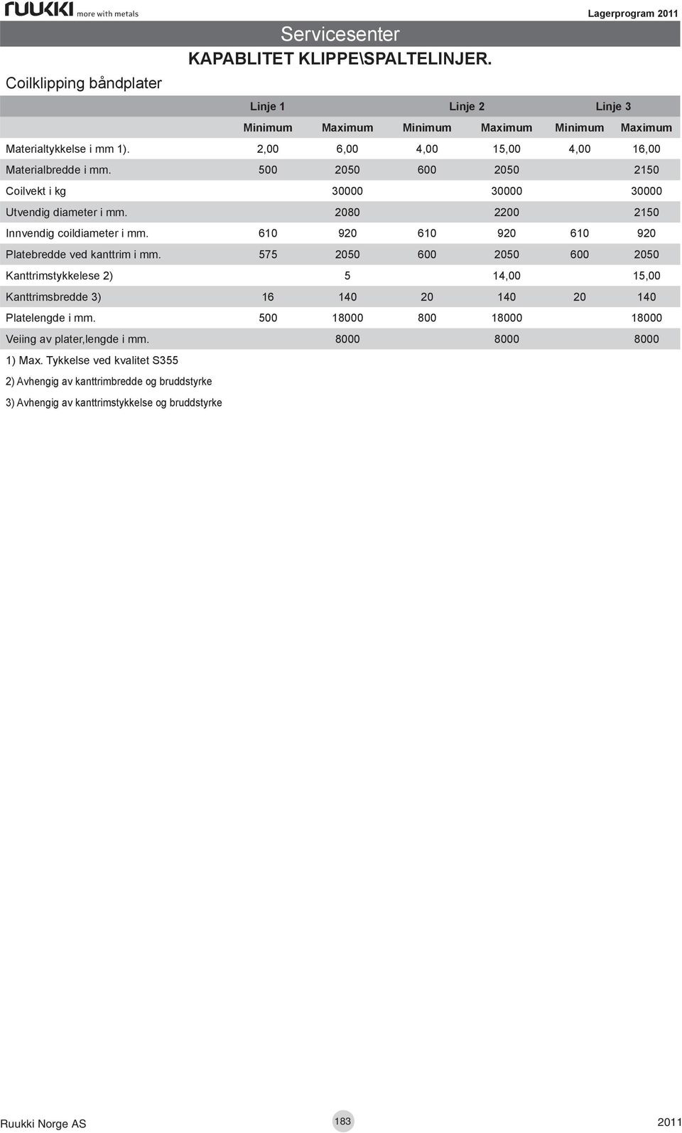 610 920 610 920 610 920 Platebredde ved kanttrim i mm. 575 2050 600 2050 600 2050 Kanttrimstykkelese 2) 5 14,00 15,00 Kanttrimsbredde 3) 16 140 20 140 20 140 Platelengde i mm.