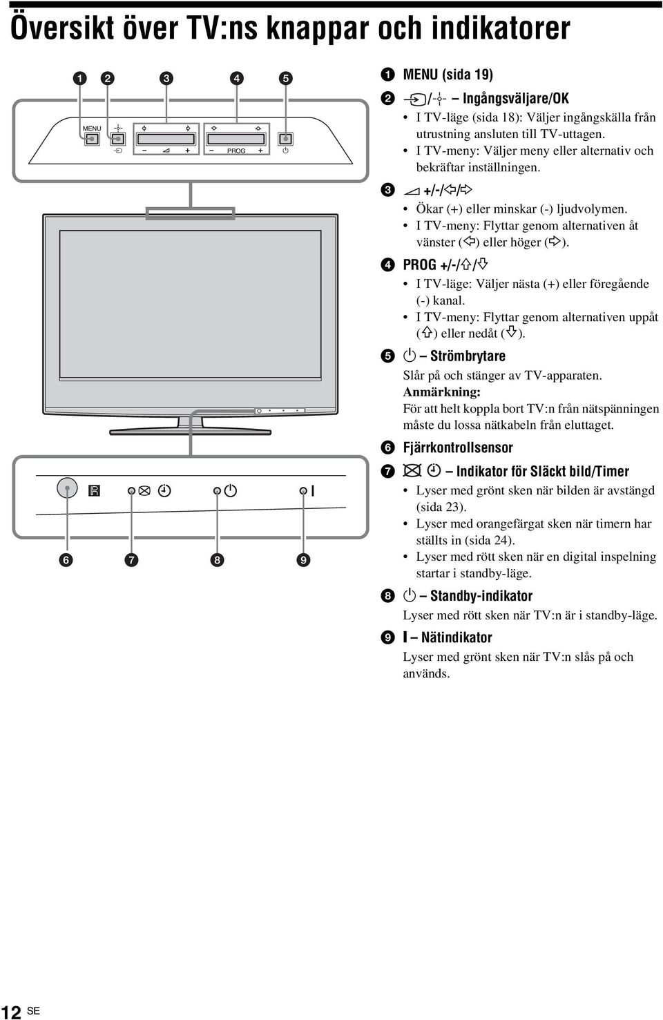 4 PROG +/-/F/f I TV-läge: Väljer nästa (+) eller föregående (-) kanal. I TV-meny: Flyttar genom alternativen uppåt (F) eller nedåt (f). 5 1 Strömbrytare Slår på och stänger av TV-apparaten.