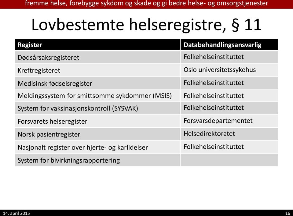 sykdommer (MSIS) System for vaksinasjonskontroll (SYSVAK) Forsvarets helseregister Norsk pasientregister Nasjonalt register over hjerte- og karlidelser