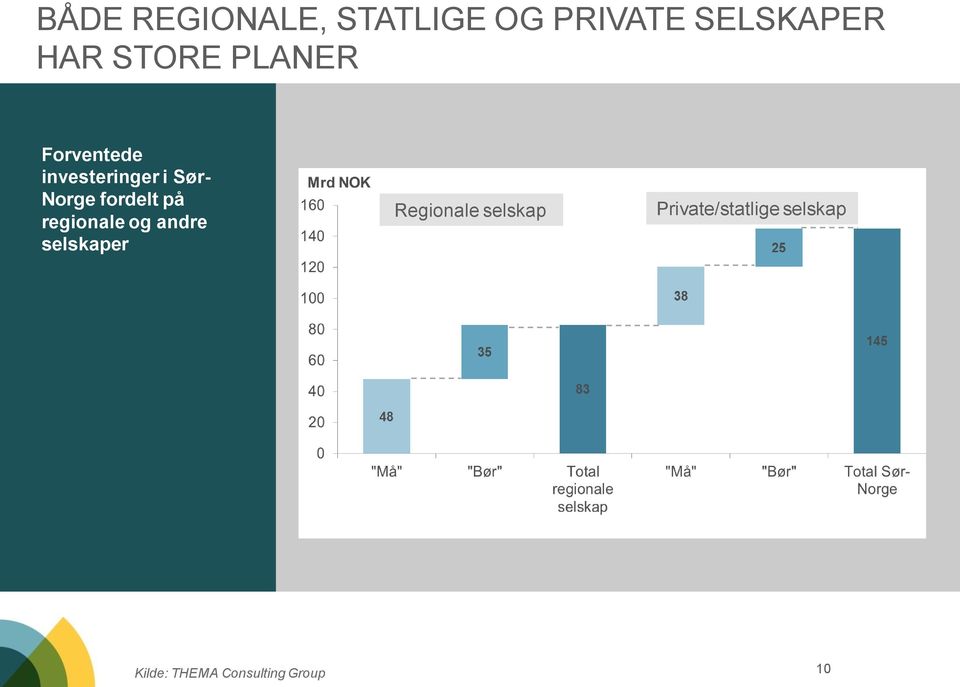 fordelt på regionale og andre selskaper Regionale