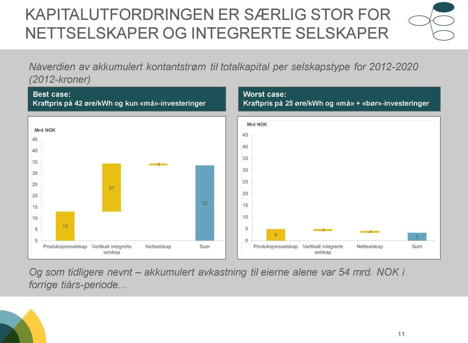 øre/kwh og kun «må»-investeringer Worst case: Kraftpris på 25 øre/kwh og «må» + «bør»-investeringer Og