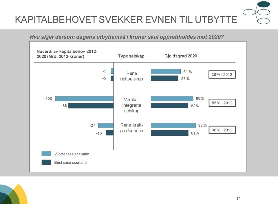 2012-kroner) Type selskap Gjeldsgrad 2020-5 -5 Rene nettselskap 61 % 58 % 30 % i 2012-120 - 88