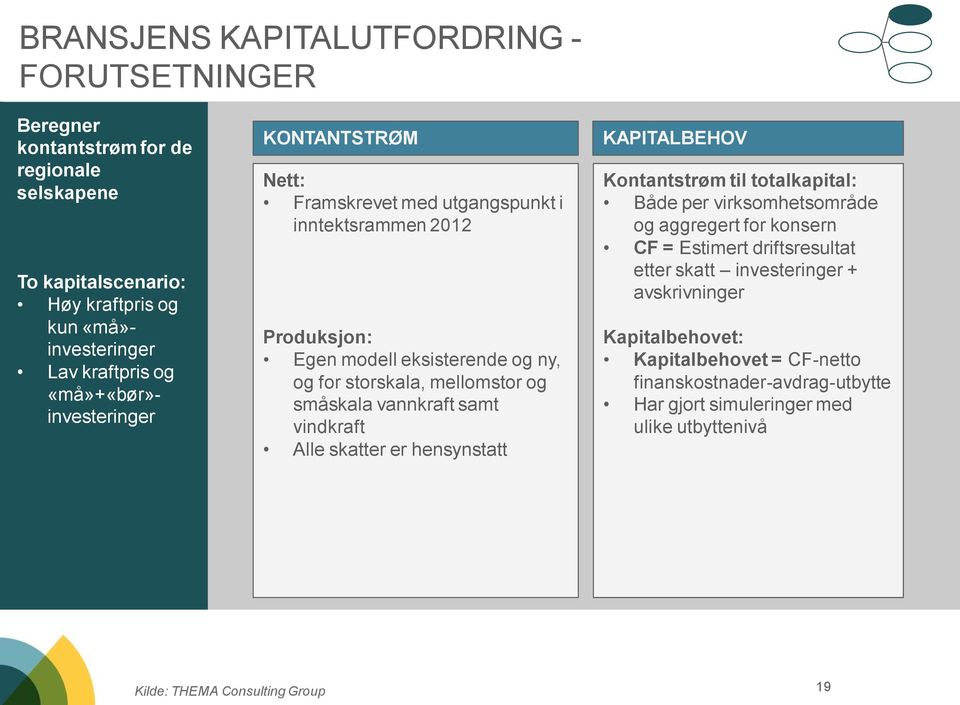 vannkraft samt vindkraft Alle skatter er hensynstatt KAPITALBEHOV Kontantstrøm til totalkapital: Både per virksomhetsområde og aggregert for konsern CF = Estimert driftsresultat