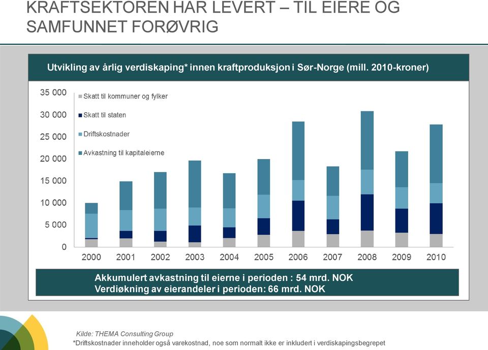 2010-kroner) Akkumulert avkastning til eierne i perioden : 54 mrd.