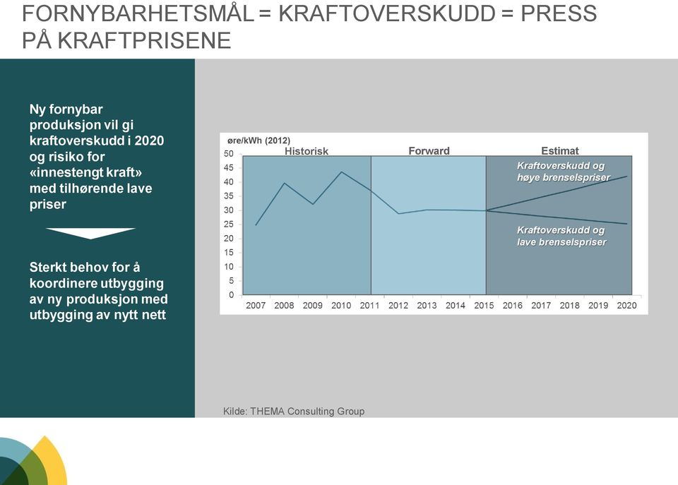 Forward Estimat Kraftoverskudd og høye brenselspriser Kraftoverskudd og lave brenselspriser