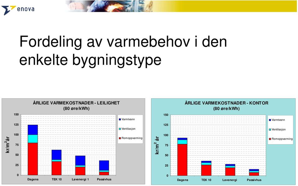150 125 Varmtvann Ventilasjon kr/m 2 år 100 75 50 Romoppvarming år kr/m 2 100 75 50
