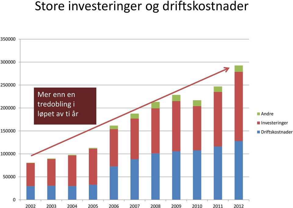 ti år Andre Investeringer Driftskostnader 100000 50000