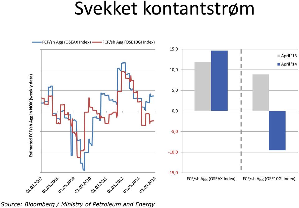 10,0 April '14 5,0 0,0-5,0-10,0-15,0 FCF/sh Agg (OSEAX Index)