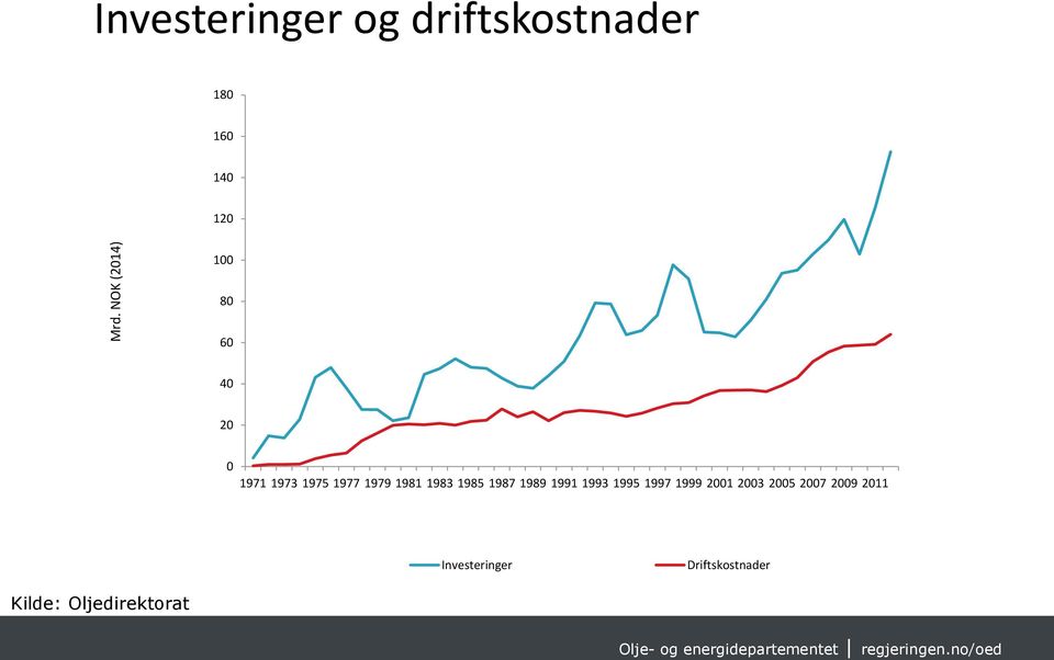 1995 1997 1999 2001 2003 2005 2007 2009 2011 Investeringer