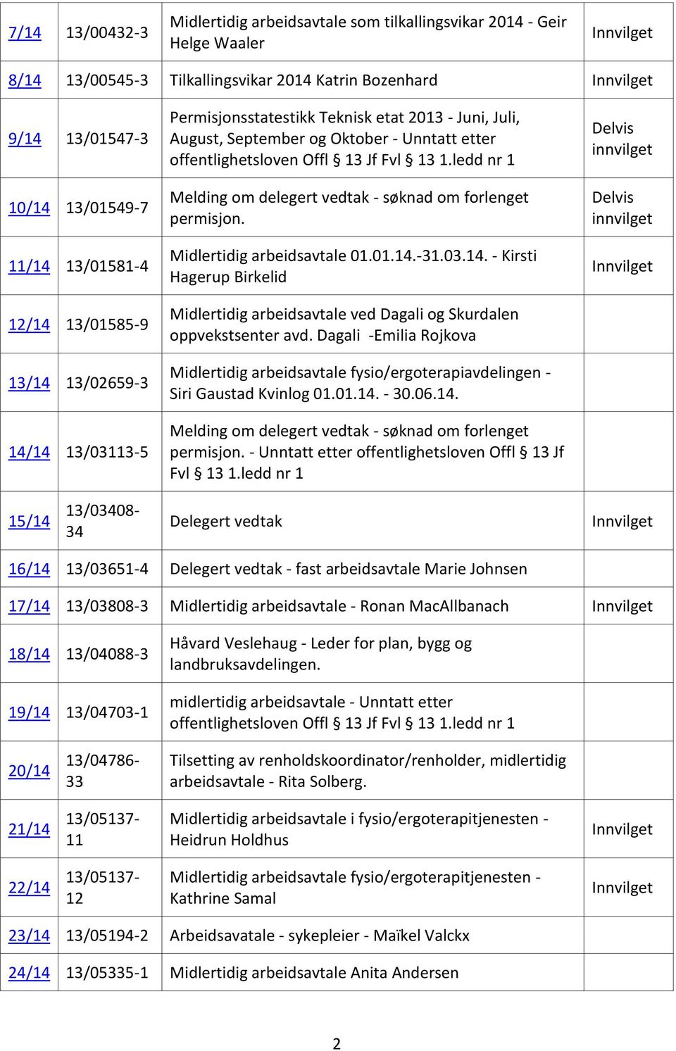 ledd nr 1 permisjon. Midlertidig arbeidsavtale 01.01.14.-31.03.14. - Kirsti Hagerup Birkelid Midlertidig arbeidsavtale ved Dagali og Skurdalen oppvekstsenter avd.