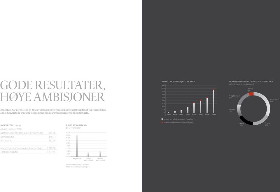 ANTALL PORTEFØLJESELSKAPER 450 400 350 300 250 200 150 100 50 0 2002 2003 2004 2005 2006 2007 2008 2009 bransjefordeling porteføljeselskap Målt i prosent av markedsverdi IT og Telekom 16% Industri