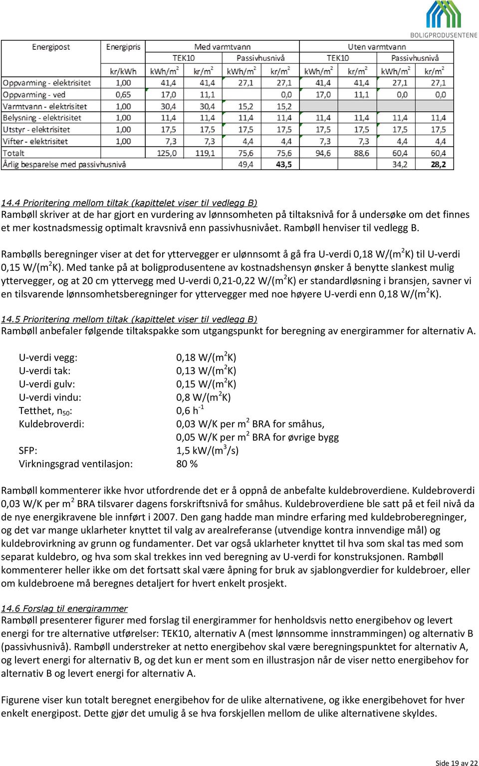 Med tanke på at boligprodusentene av kostnadshensyn ønsker å benytte slankest mulig yttervegger, og at 20 cm yttervegg med U-verdi 0,21-0,22 W/(m 2 K) er standardløsning i bransjen, savner vi en