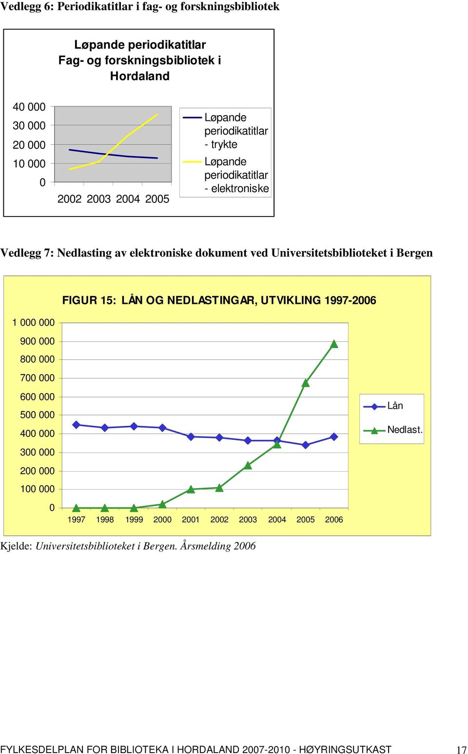 Bergen FIGUR 15: LÅN OG NEDLASTINGAR, UTVIKLING 1997-2006 1 000 000 900 000 800 000 700 000 600 000 500 000 400 000 Lån Nedlast.