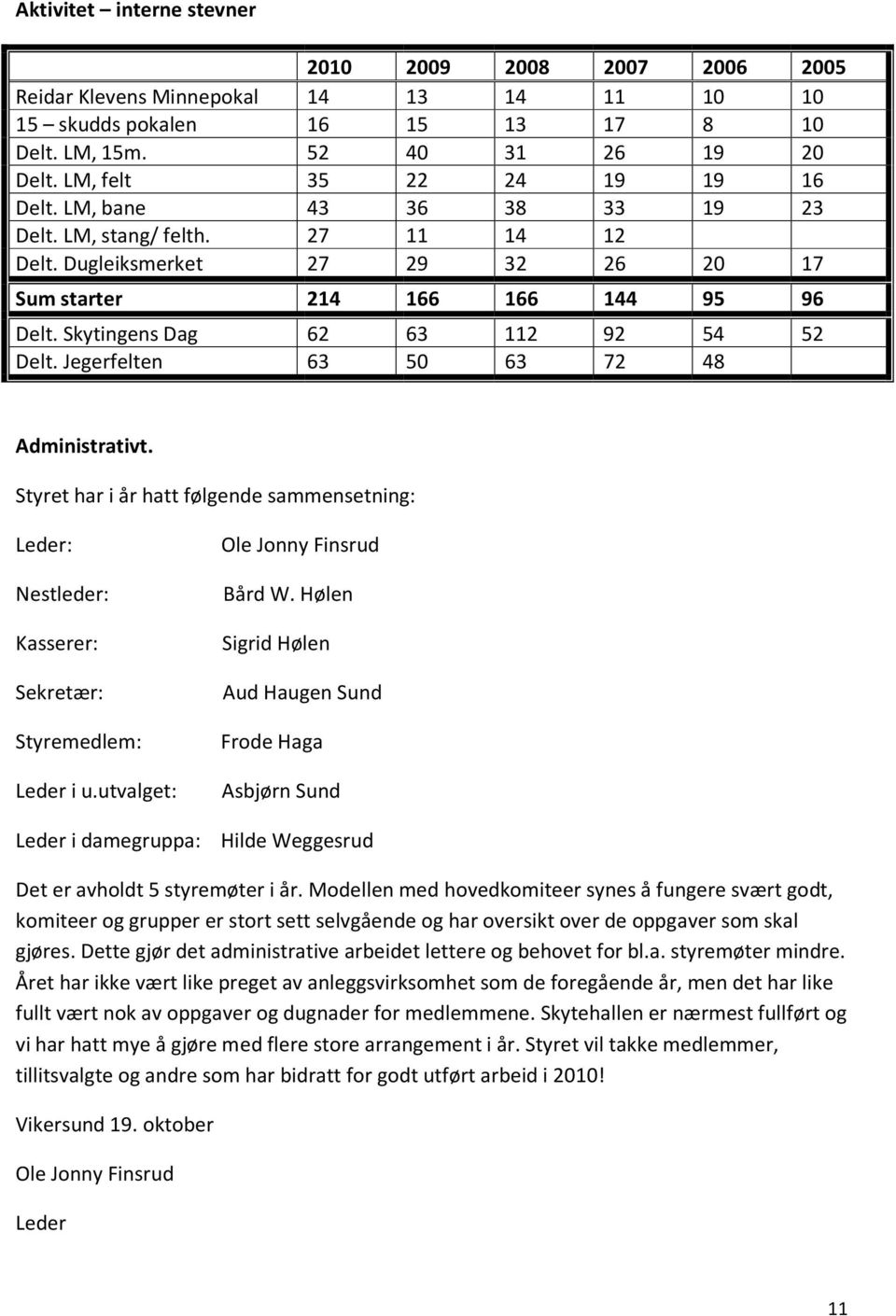 Skytingens Dag 62 63 112 92 54 52 Delt. Jegerfelten 63 50 63 72 48 Administrativt. Styret har i år hatt følgende sammensetning: Leder: Nestleder: Kasserer: Sekretær: Styremedlem: Leder i u.