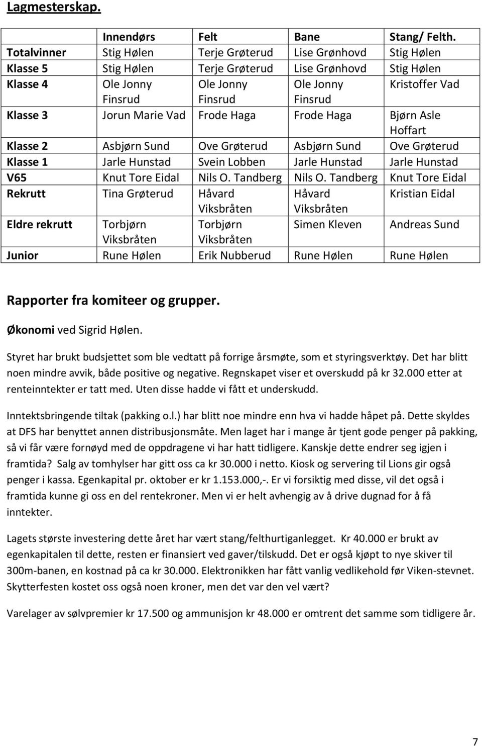 Finsrud Klasse 3 Jorun Marie Vad Frode Haga Frode Haga Bjørn Asle Hoffart Klasse 2 Asbjørn Sund Ove Grøterud Asbjørn Sund Ove Grøterud Klasse 1 Jarle Hunstad Svein Lobben Jarle Hunstad Jarle Hunstad