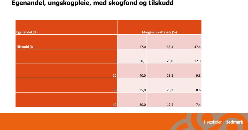 (%) Tilskudd (%) 27,0 38,4 47,4 0 50,1 29,0