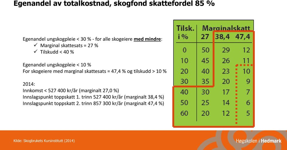 og tilskudd > 10 % 2014: Innkomst < 527 400 kr/år (marginalt 27,0 %) Innslagspunkt toppskatt 1.