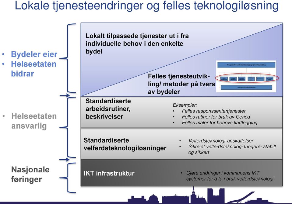 responssentertjenester Felles rutiner for bruk av Gerica Felles maler for behovs kartlegging Nasjonale føringer Standardiserte velferdsteknologiløsninger IKT