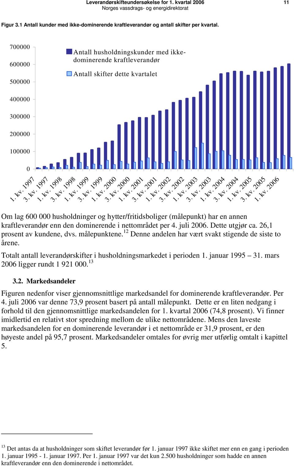 juli 2006. Dette utgjør ca. 26,1 prosent av kundene, dvs. målepunktene. 12 Denne andelen har vært svakt stigende de siste to årene. Totalt antall leverandørskifter i husholdningsmarkedet i perioden 1.