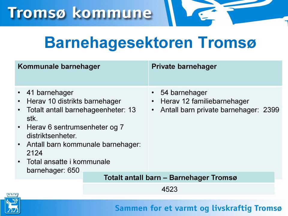 Antall barn kommunale barnehager: 2124 Total ansatte i kommunale barnehager: 650 Sammen for et varmt og