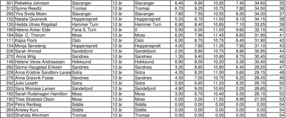 25 39 199 Helene Anker Eide Fana IL Turn 12 år 0 5.50 6.00 11.00 9.60 32.10 40 184 Silje C. Thorum Moss 12 år Moss 6.00 7.90 11.45 6.60 31.95 41 111 Kajsa Flock Oslo 12 år Oslo 6.00 8.70 10.75 6.