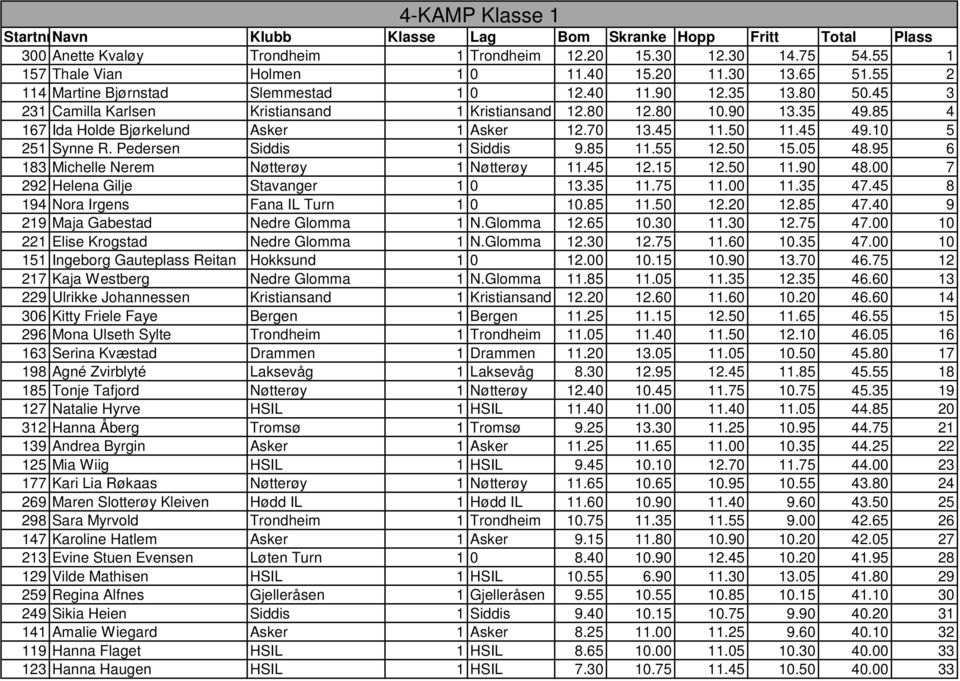 Pedersen Siddis 1 Siddis 9.85 11.55 12.50 15.05 48.95 6 183 Michelle Nerem Nøtterøy 1 Nøtterøy 11.45 12.15 12.50 11.90 48.00 7 292 Helena Gilje Stavanger 1 0 13.35 11.75 11.00 11.35 47.
