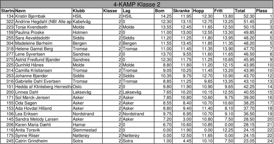 20 5 304 Madeleine Børheim Bergen 2 Bergen 11.55 13.45 11.85 11.35 48.20 5 318 Helene Gamst Berg Tromsø 2 Tromsø 11.00 11.45 11.35 13.90 47.70 7 277 Lene Syvertsen Sandnes 2 0 13.70 9.55 11.60 11.