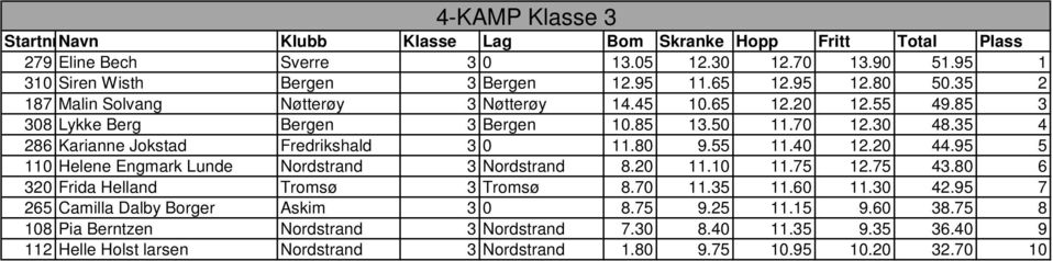 35 4 286 Karianne Jokstad Fredrikshald 3 0 11.80 9.55 11.40 12.20 44.95 5 110 Helene Engmark Lunde Nordstrand 3 Nordstrand 8.20 11.10 11.75 12.75 43.