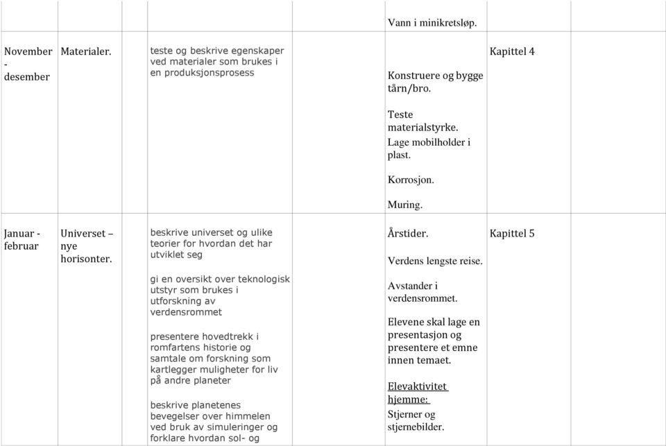 Kapittel 5 gi en oversikt over teknologisk utstyr som brukes i utforskning av verdensrommet presentere hovedtrekk i romfartens historie og samtale om forskning som kartlegger muligheter for liv på