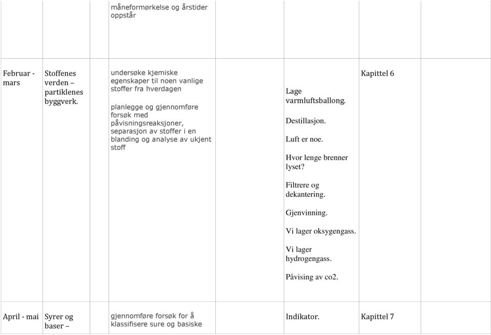 stoffer i en blanding og analyse av ukjent stoff Lage varmluftsballong. Destillasjon. Luft er noe. Hvor lenge brenner lyset?