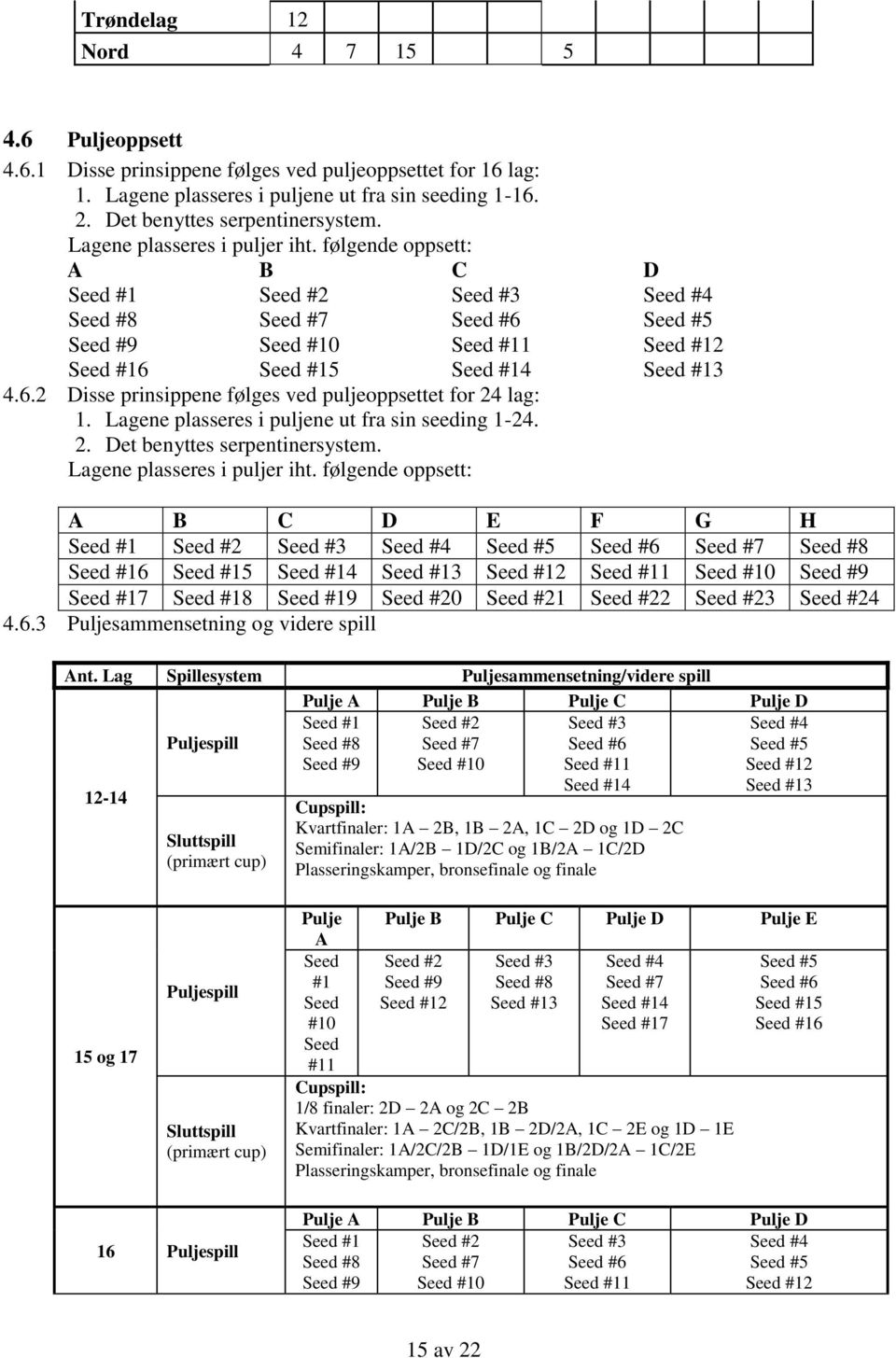 Lagene plasseres i puljer iht. følgende oppsett: A B C D E F G H Seed #2 6 5 4 3 2 0 7 8 9 Seed #20 Seed #21 Seed #22 Seed #23 Seed #24 4.6.3 Puljesammensetning og videre spill Ant.