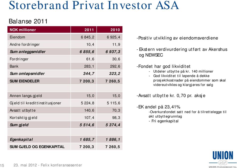 gjeld 15,0 15,0 Gjeld til kredittinstitusjoner 5 224,8 5 115,6 Avsatt utbytte 140,6 70,3 Kortsiktig gjeld 107,4 98,3 Sum gjeld 5 514,6 5 374,4 -Positiv utvikling av eiendomsverdiene - Ekstern