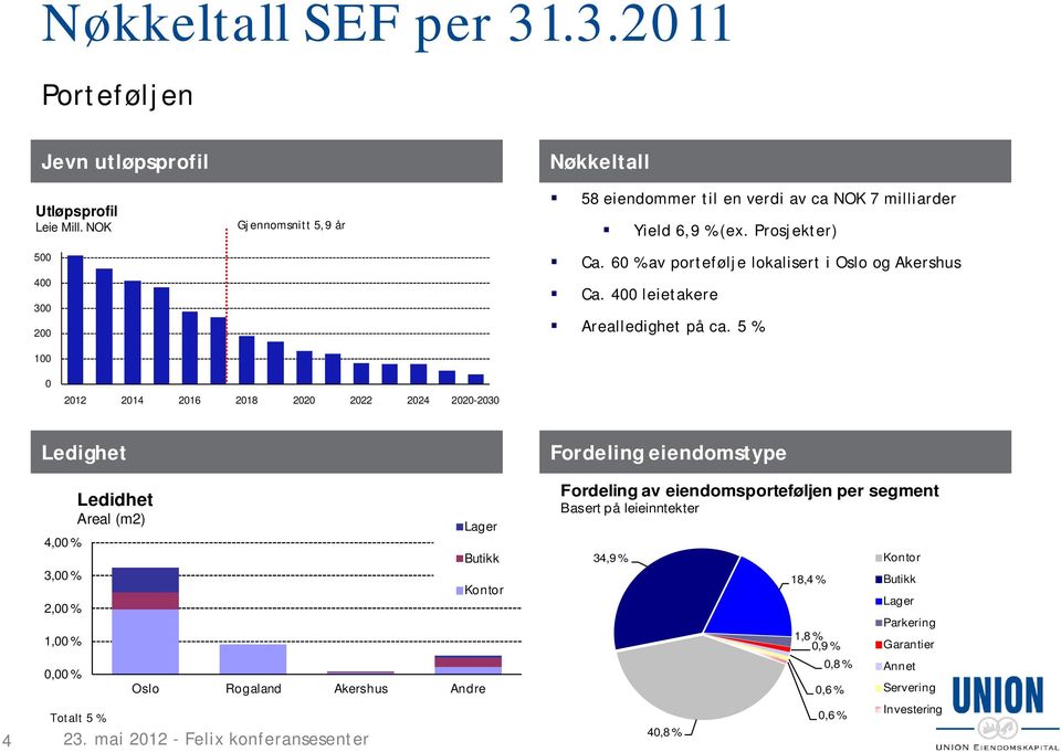 60 % av portefølje lokalisert i Oslo og Akershus Ca. 400 leietakere Arealledighet på ca.