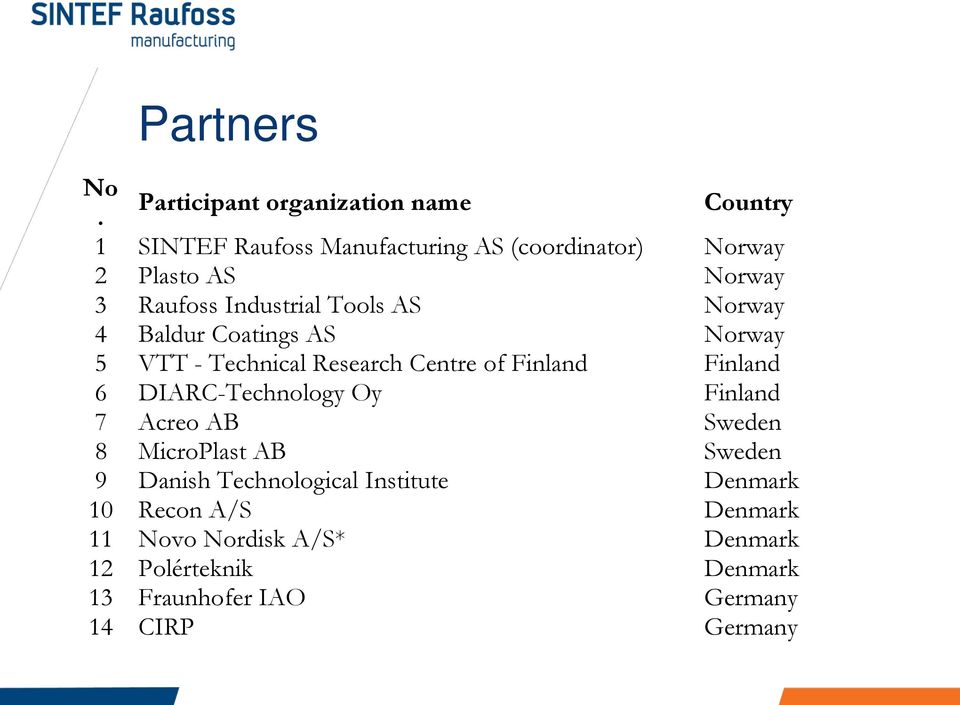 Raufoss Industrial Tools AS Norway 4 Baldur Coatings AS Norway 5 VTT - Technical Research Centre of Finland Finland 6